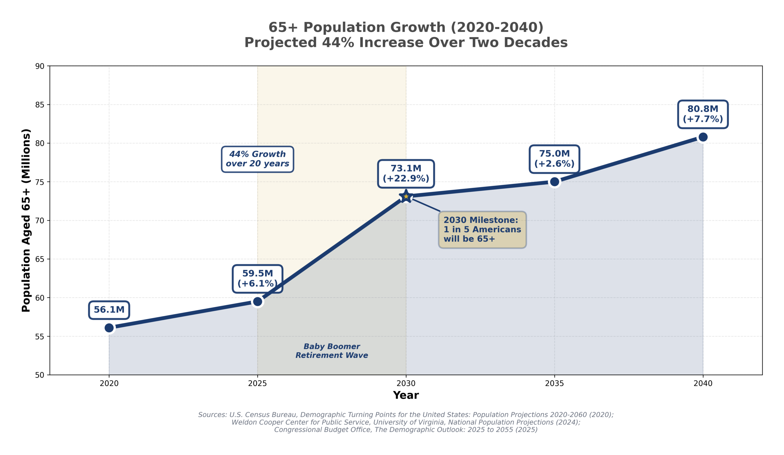 65+ Population Growth (2020–2040)