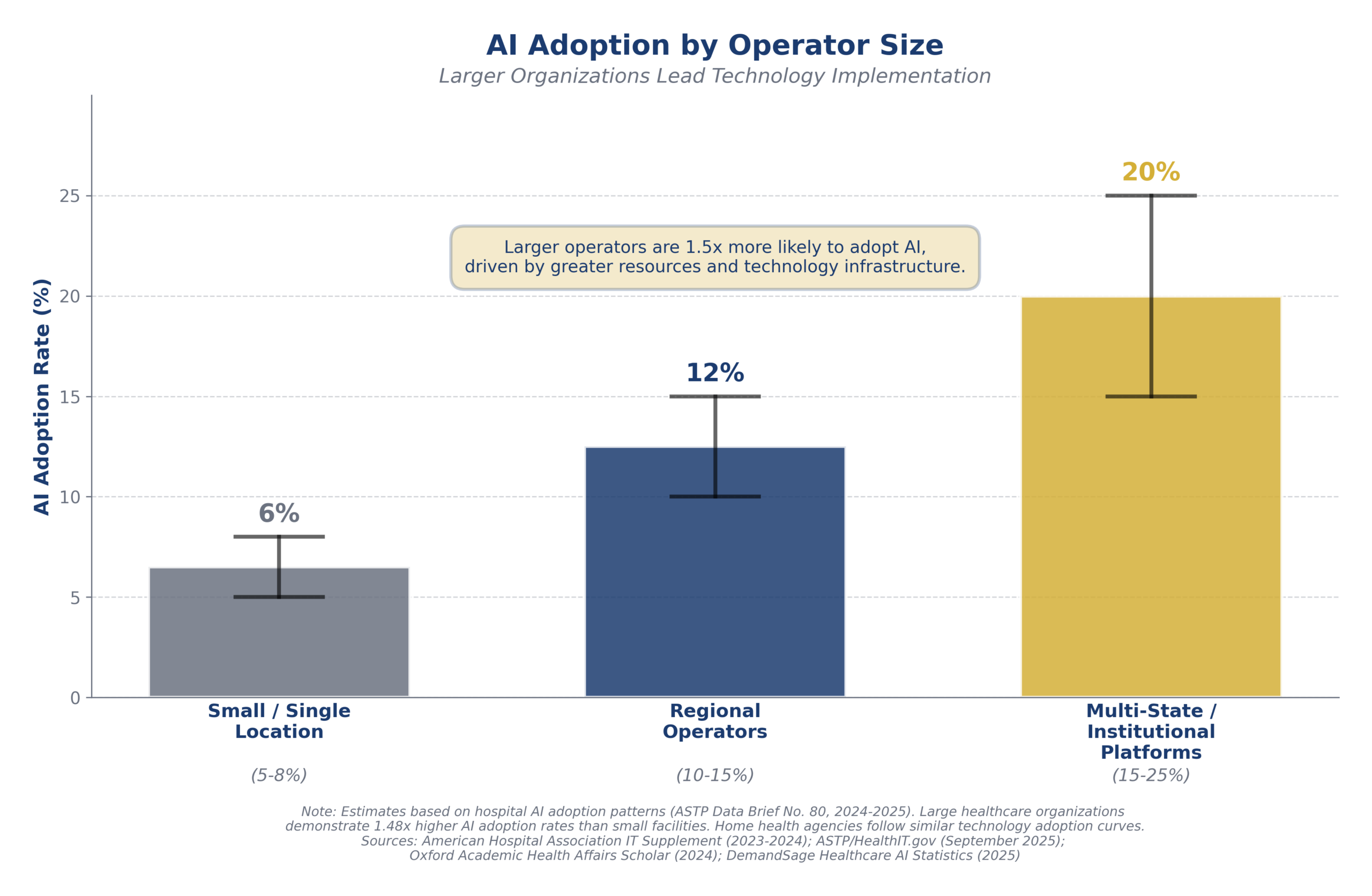 AI Adoption by Operator Size in Home Health
