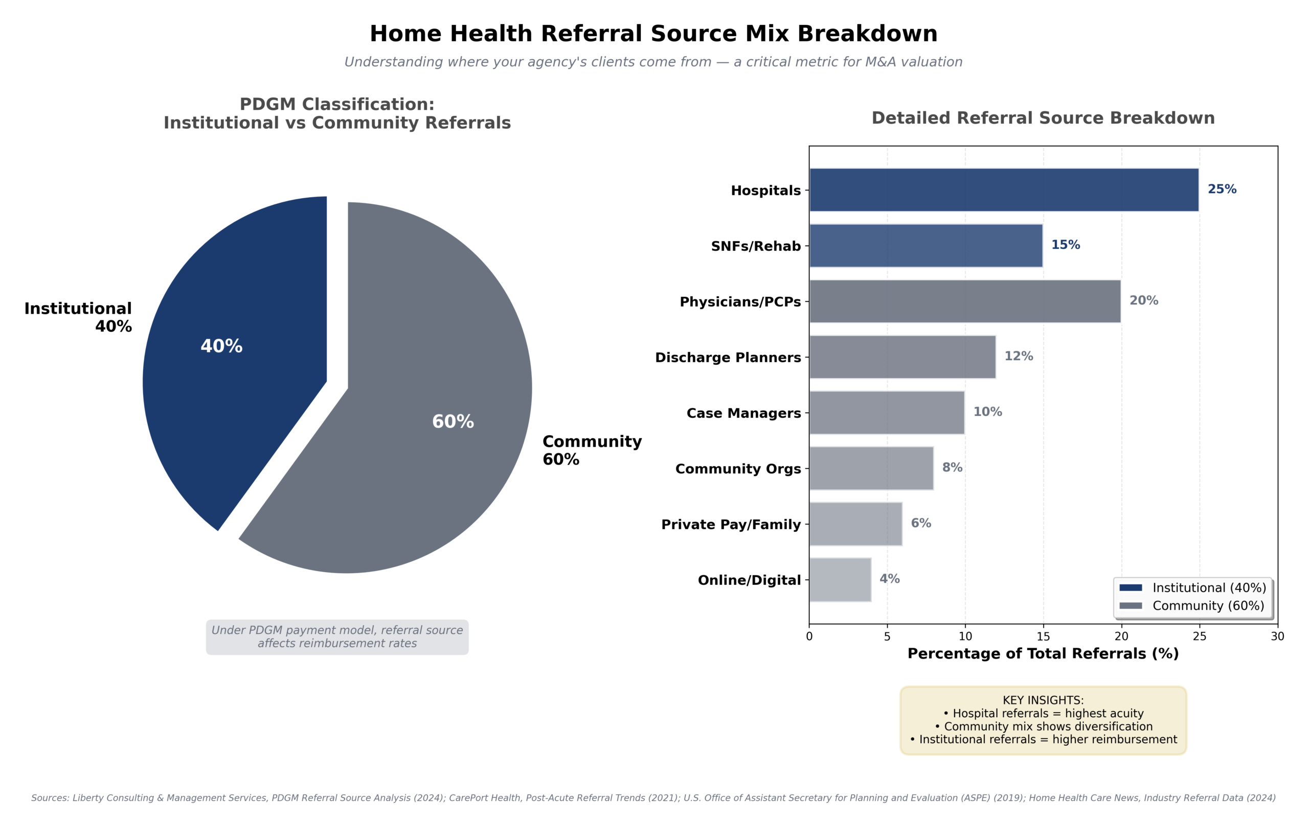 Home Health Referral Source Mix Breakdown