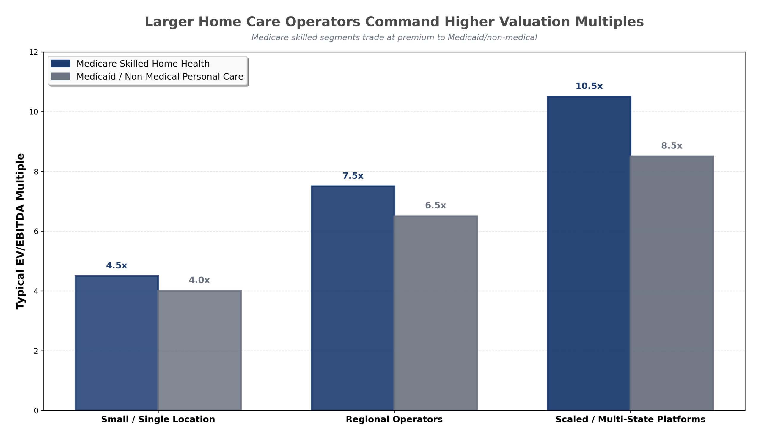 Home Healthcare Valuation Multiples by Operator Type