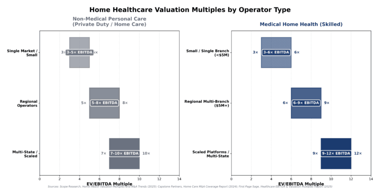 Chart showing business valuation EBITDA multiples by business size