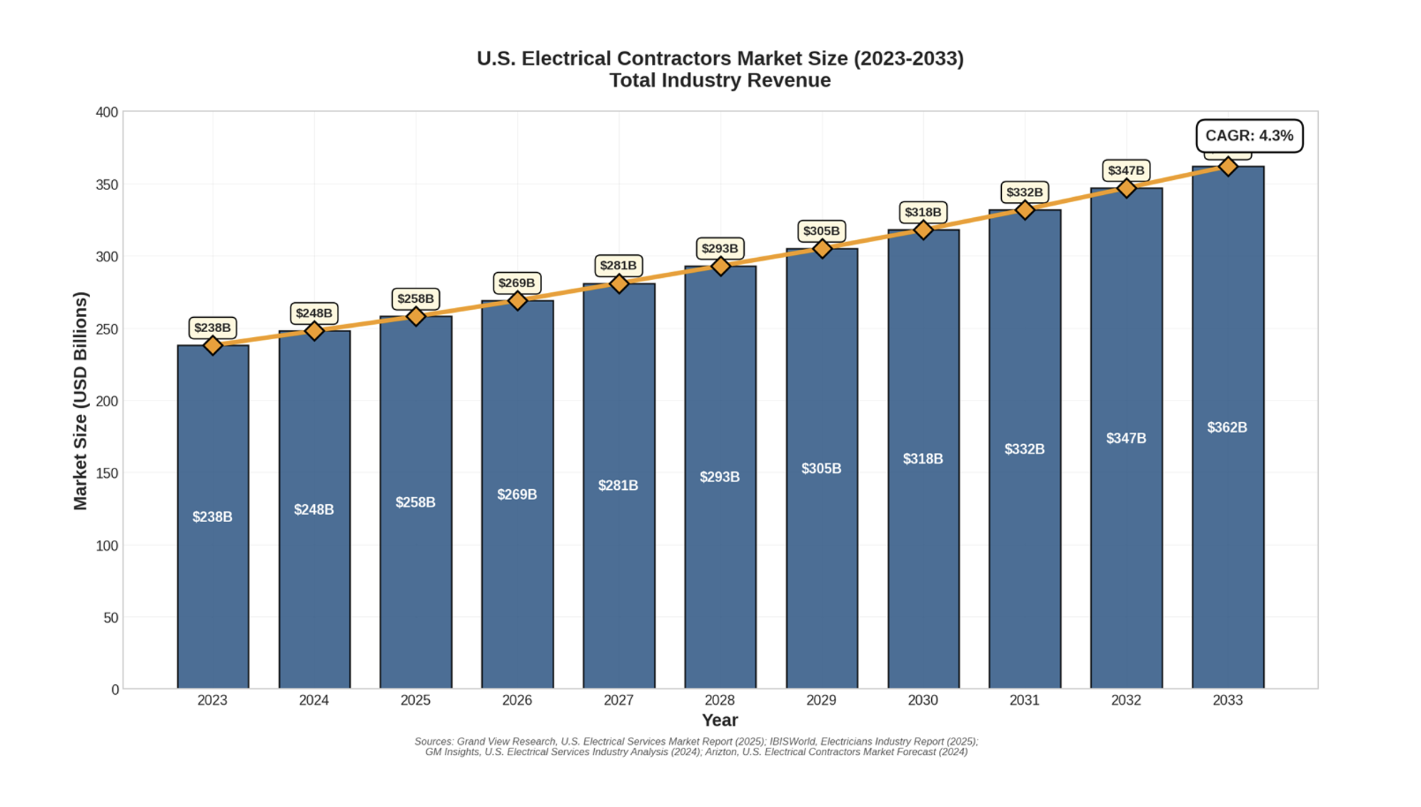 U.S. Electrical Contractors Market Size (2023-2033)