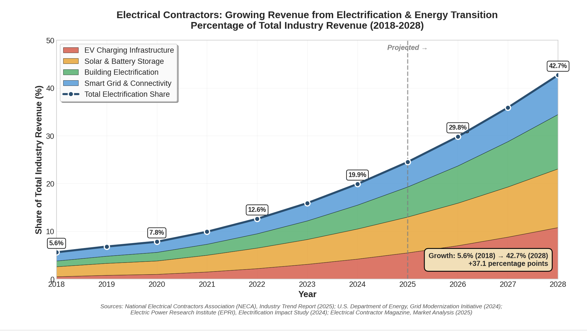 Electrical Contractors: Growing Revenue from Electrification & Energy Transition