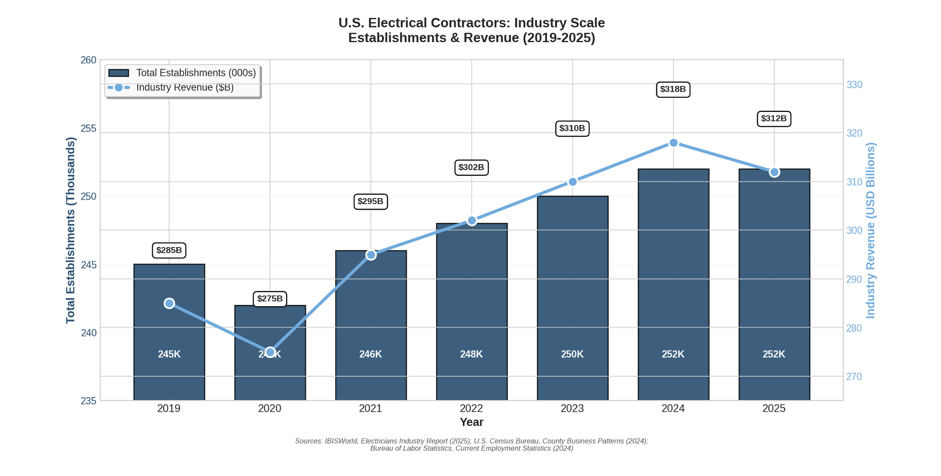 U.S. Electrical Contractors: Industry Scale - Establishments & Revenue (2019-2025)