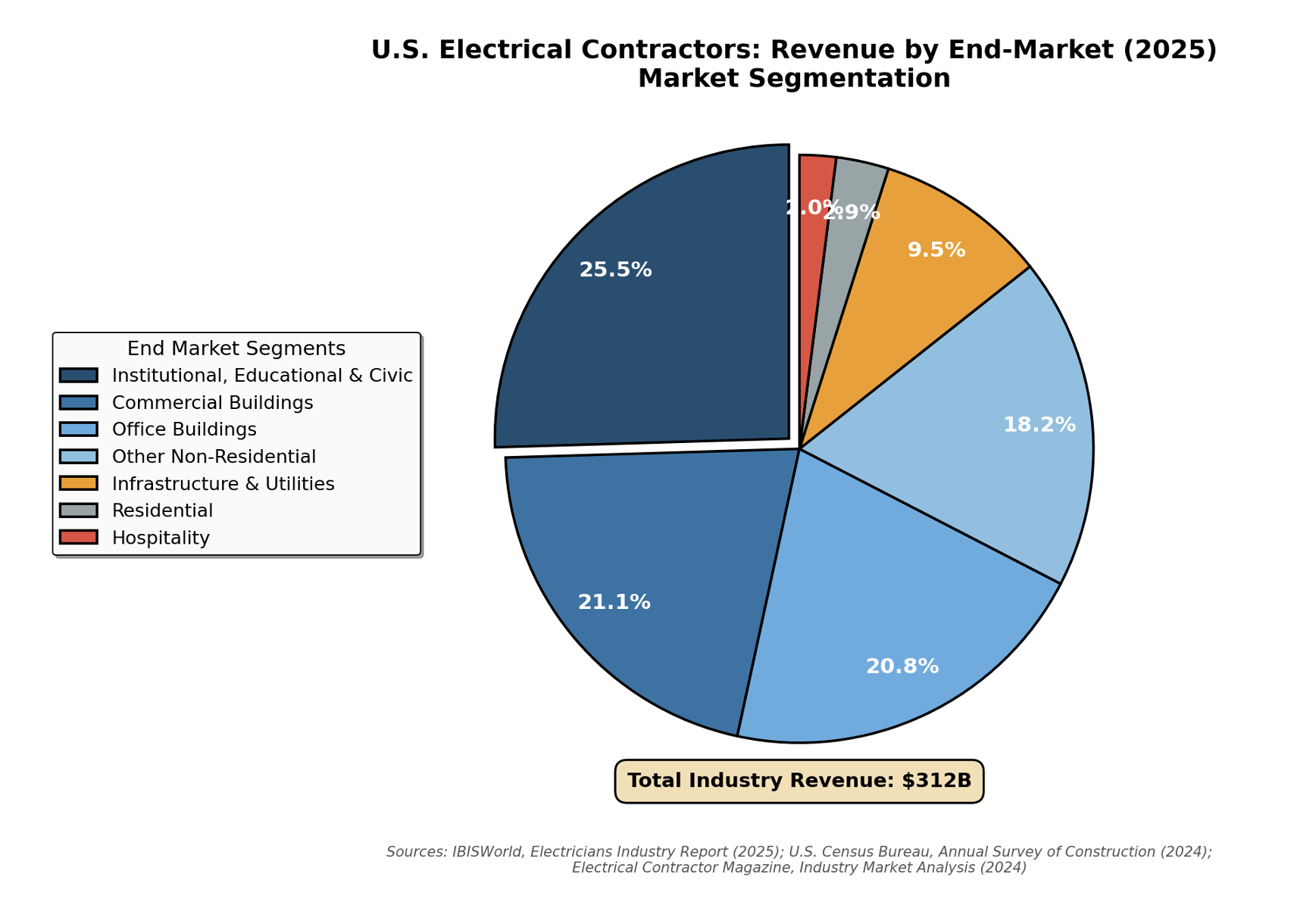 U.S. Electrical Contractors Revenue by End Market