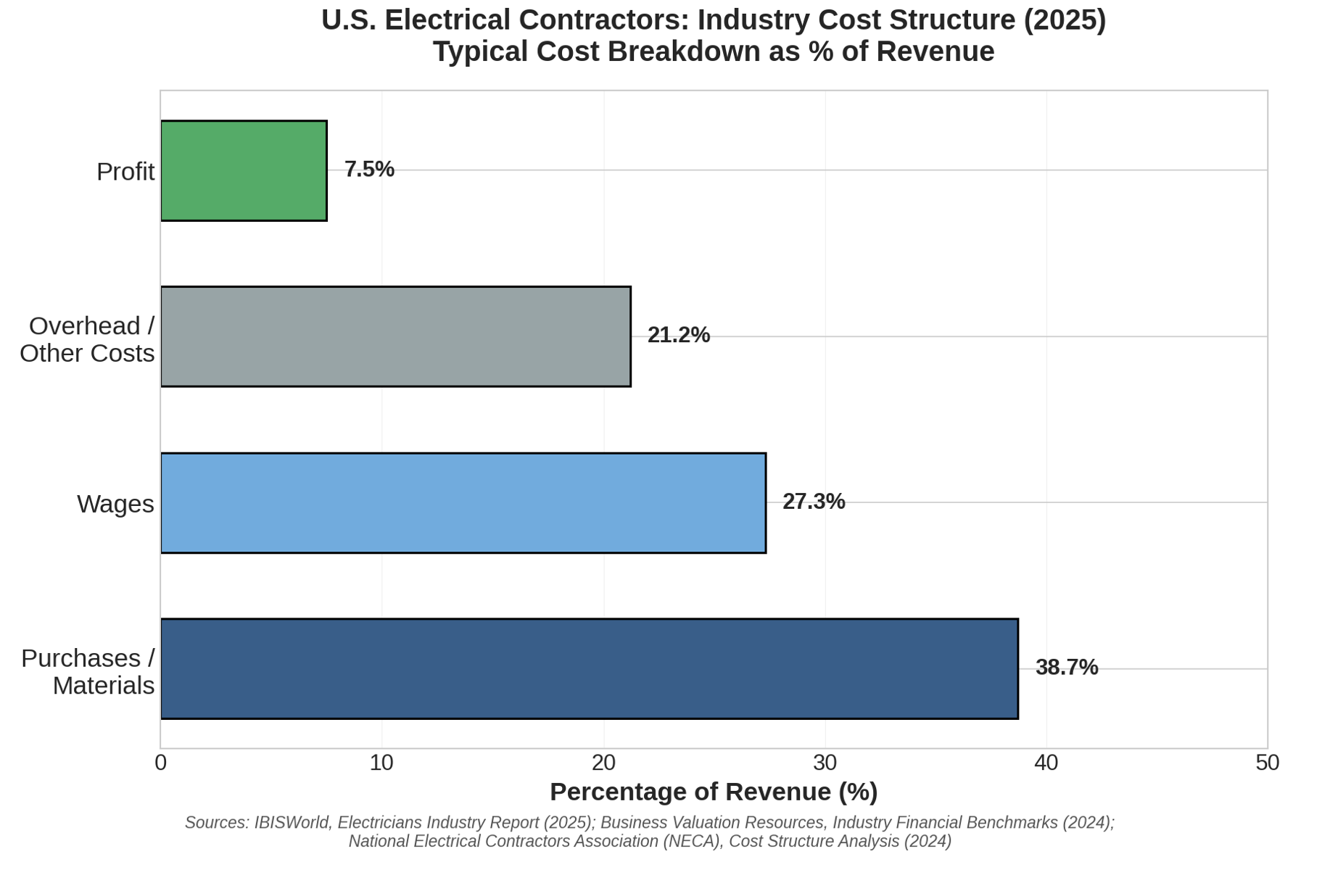 U.S. Electrical Contractors: Industry Cost Structure (2025)