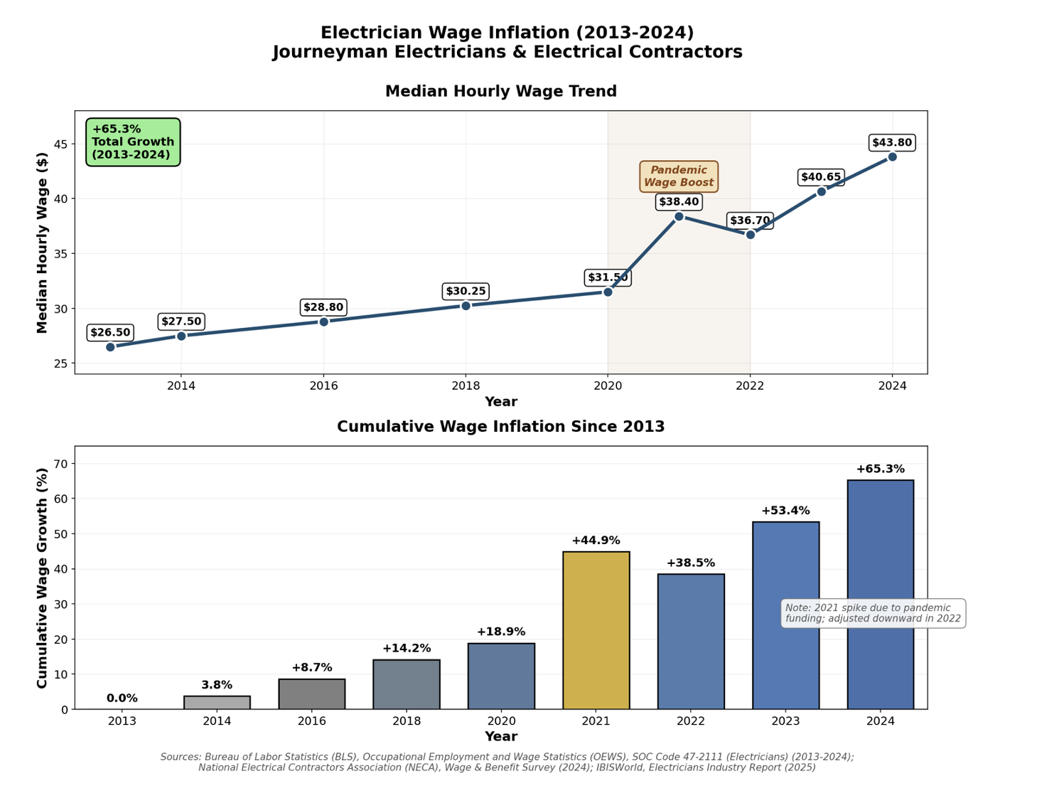 Electrician Wage Inflation (2013-2024)