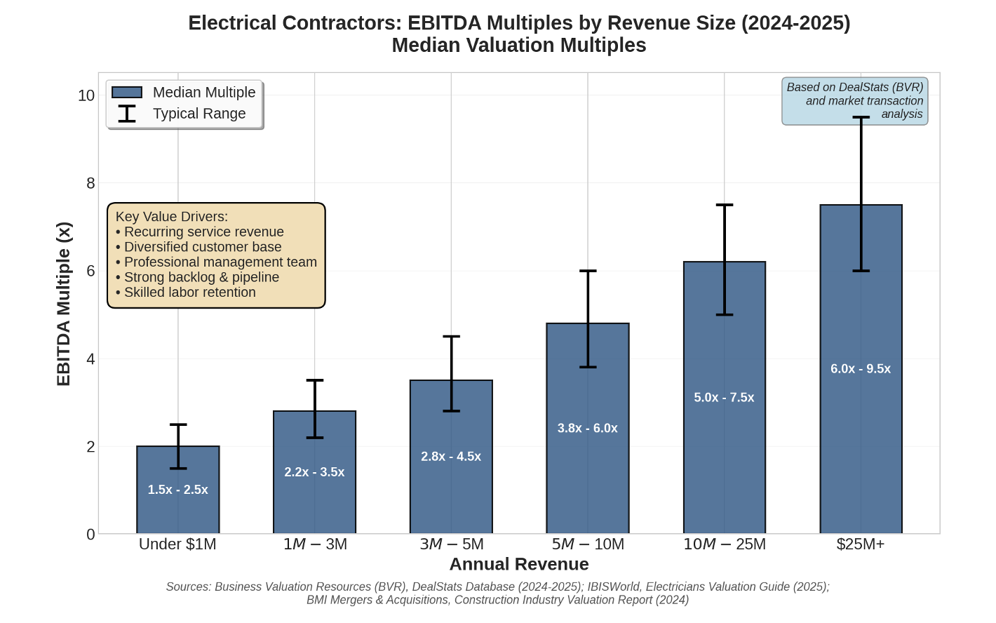 Electrical Contractors: EBITDA Multiples by Revenue Size (2024-2025)