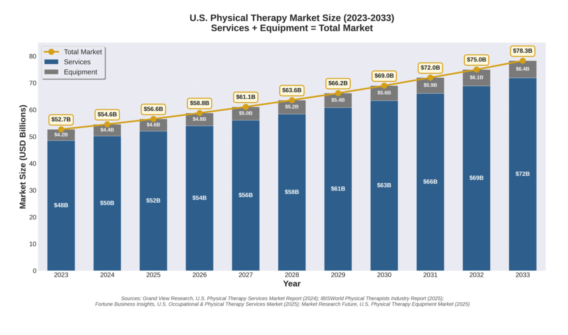 U.S. Physical Therapy Market Size (2023-2033)