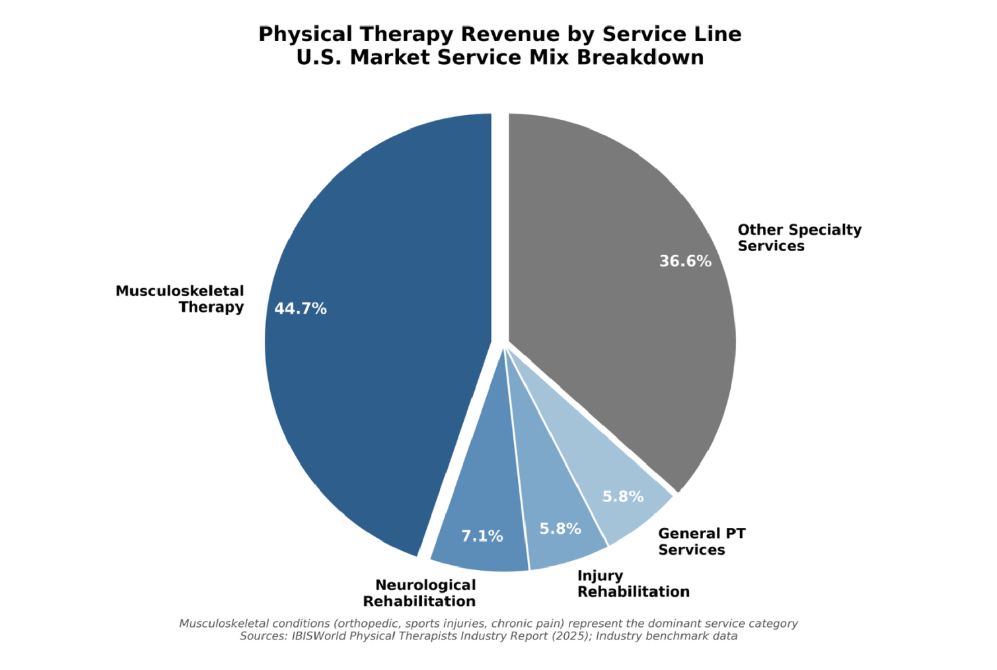 Physical Therapy Revenue by Service Line