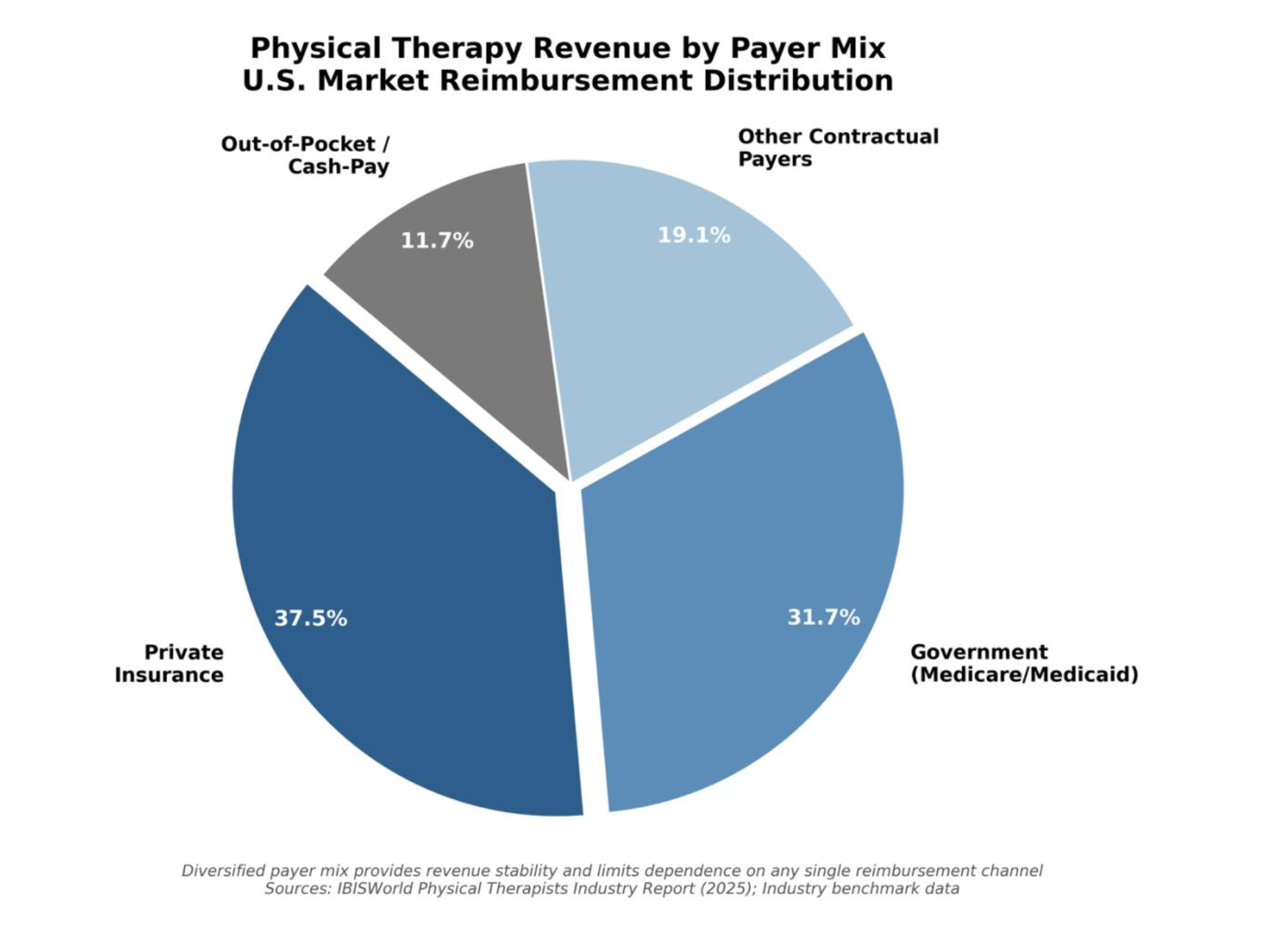 Physical Therapy Revenue by Payer Mix