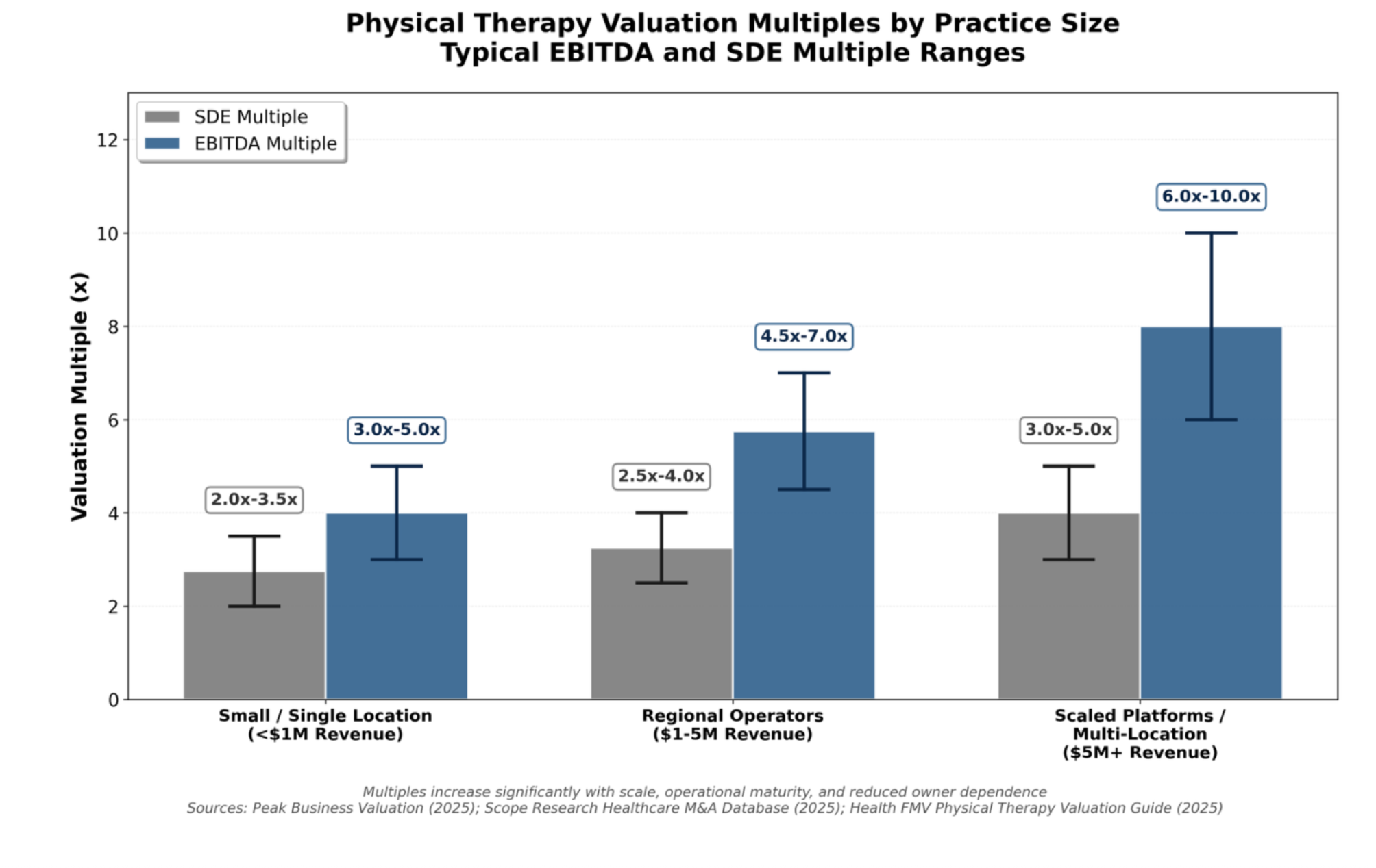 Physical Therapy Valuation Multiples by Practice Size