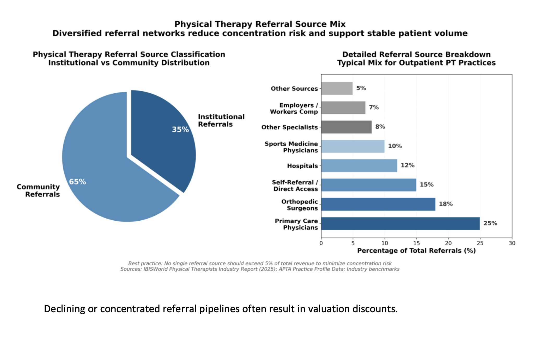 Physical Therapy Referral Source Mix