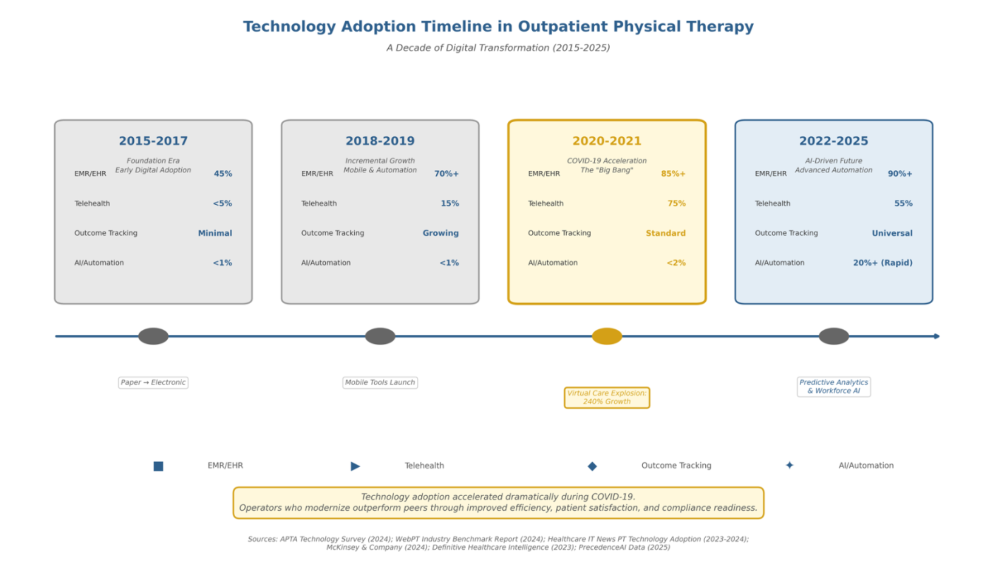 Technology Adoption Timeline in Outpatient Physical Therapy