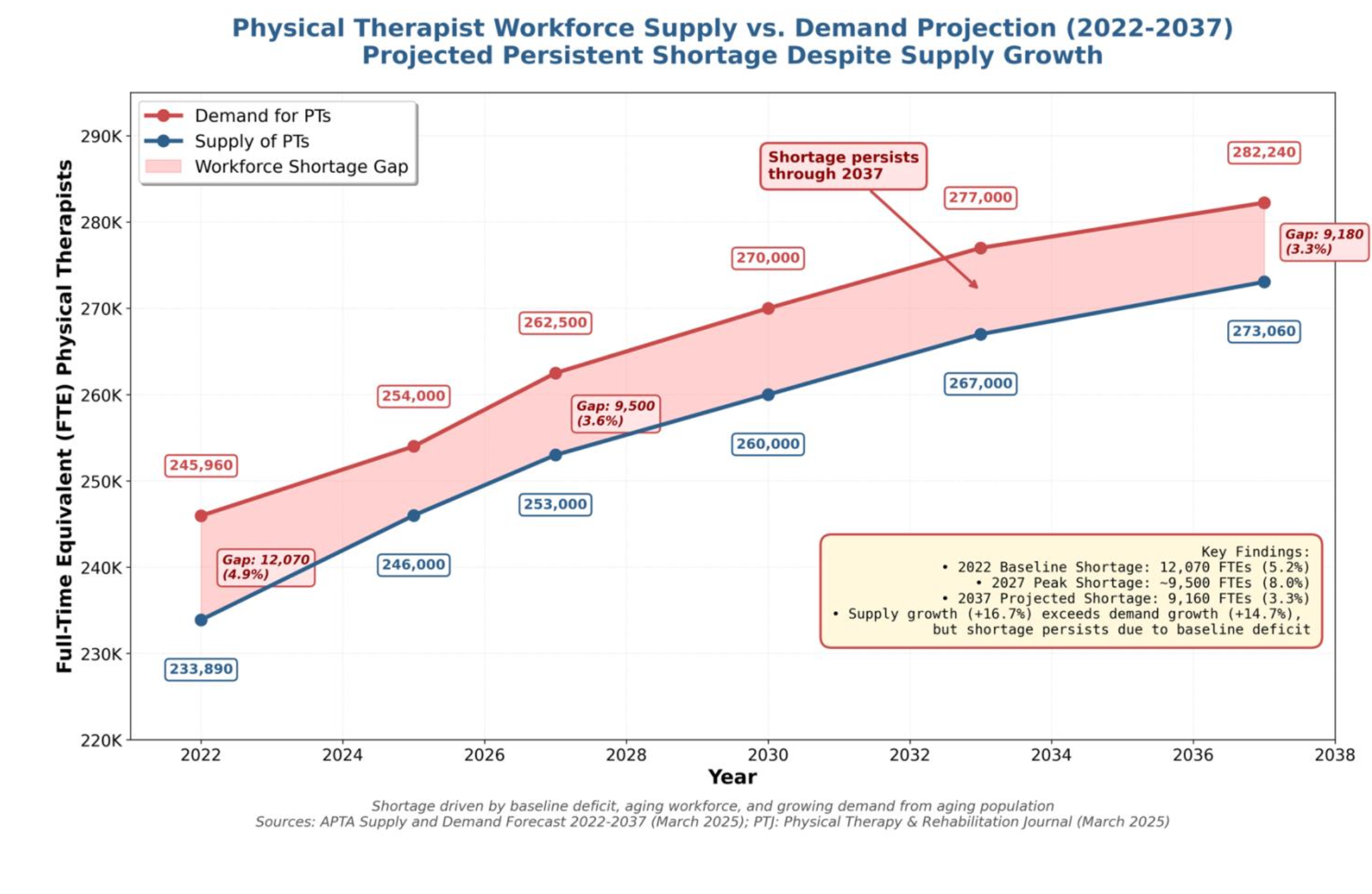 Physical Therapist Workforce Supply vs. Demand Projection (2022-2037)