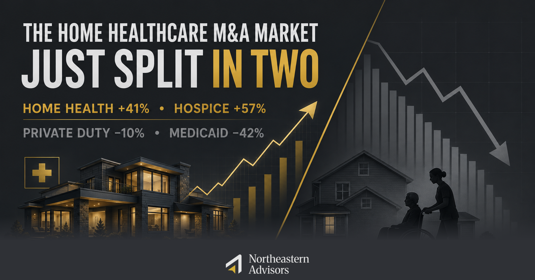 Home healthcare M&A market split showing home health and hospice deal growth versus private-duty and Medicaid declines